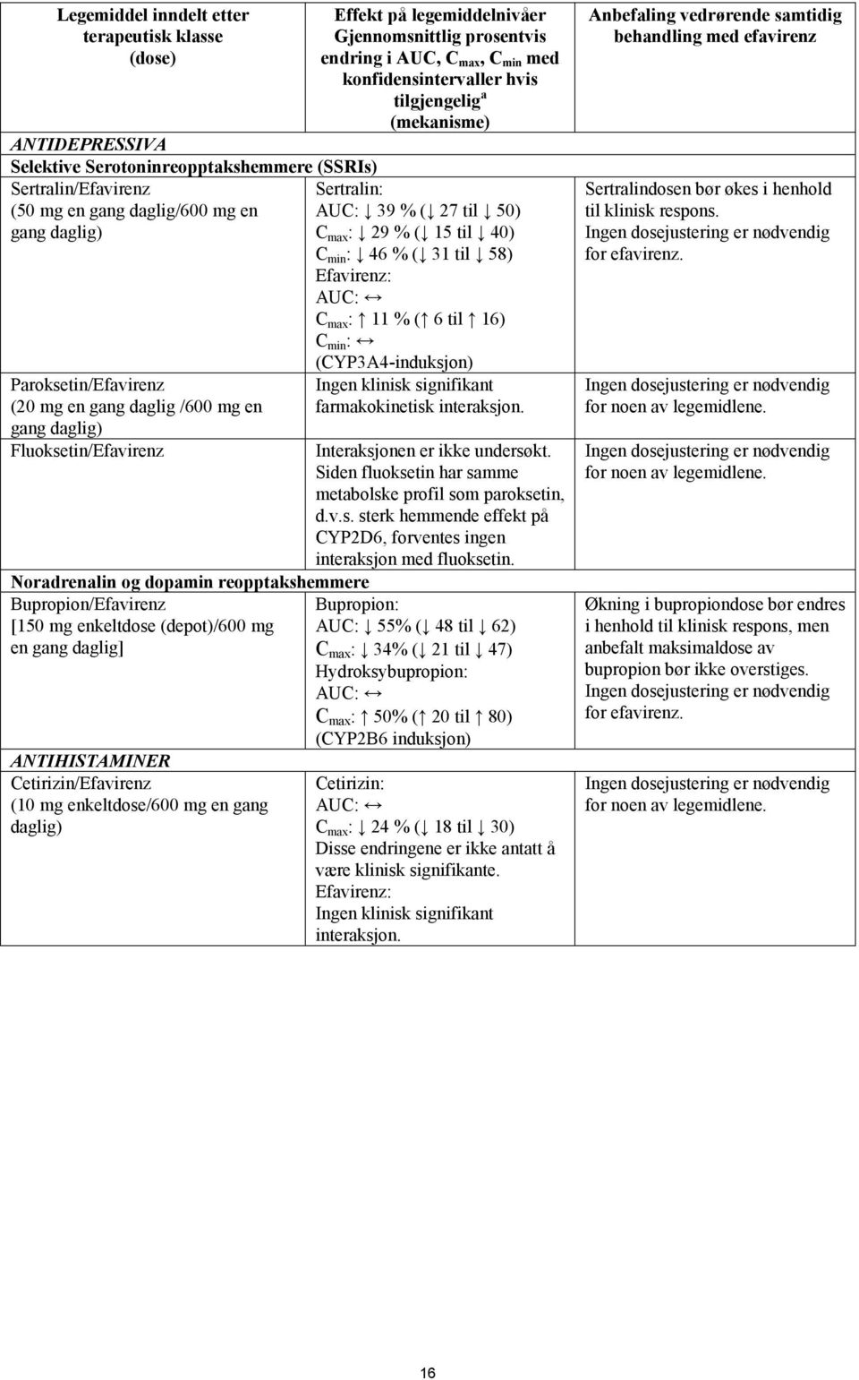 Cetirizin/Efavirenz (10 mg enkeltdose/600 mg en gang daglig) Effekt på legemiddelnivåer Gjennomsnittlig prosentvis endring i AUC, C max, C min med konfidensintervaller hvis tilgjengelig a (mekanisme)