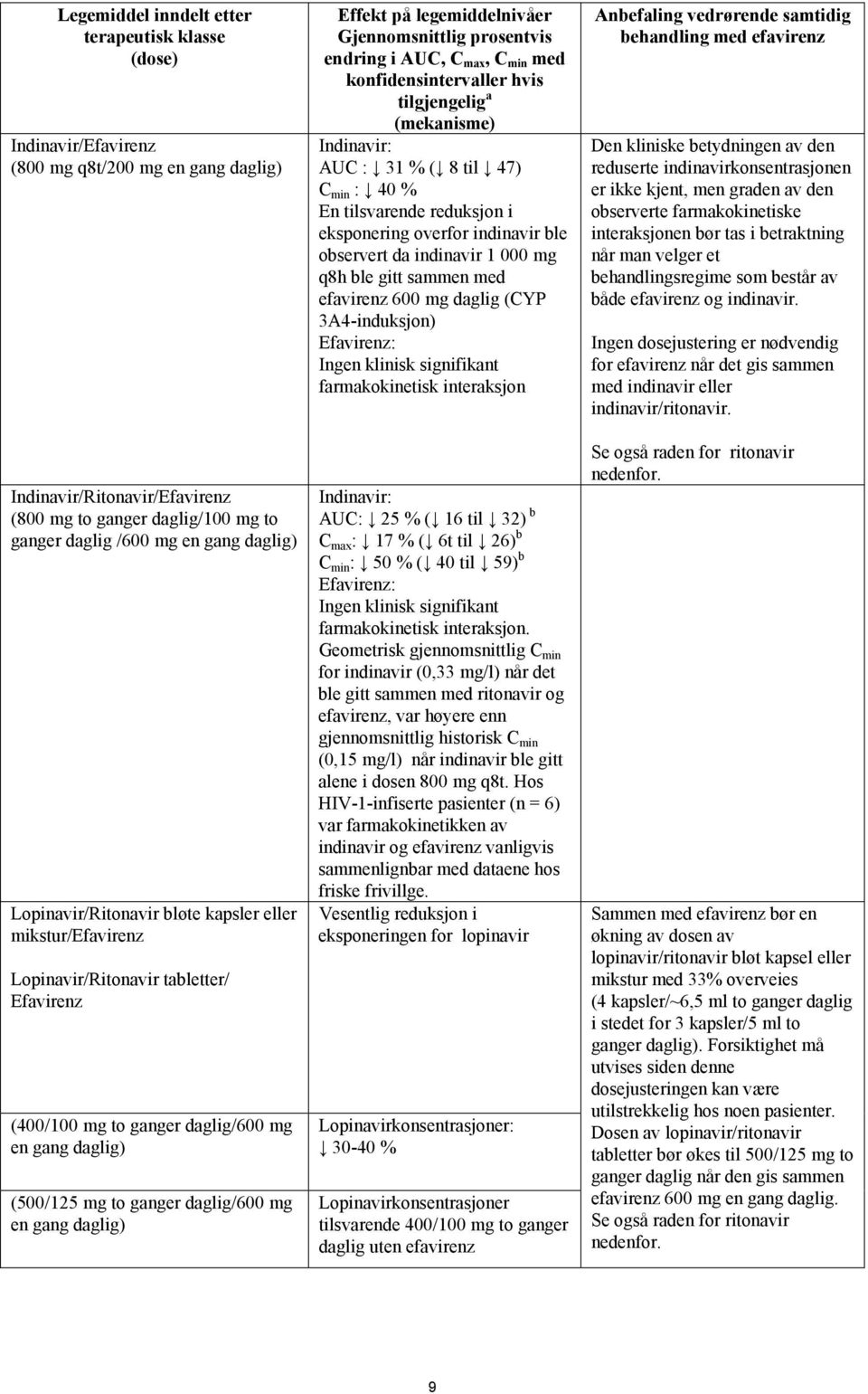 en gang daglig) Effekt på legemiddelnivåer Gjennomsnittlig prosentvis endring i AUC, C max, C min med konfidensintervaller hvis tilgjengelig a (mekanisme) Indinavir: AUC : 31 % ( 8 til 47) C min : 40