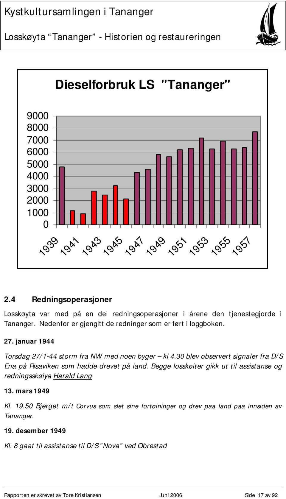 Nedenfor er gjengitt de redninger som er ført i loggboken. 27. januar 1944 Torsdag 27/1-44 storm fra NW med noen byger kl 4.