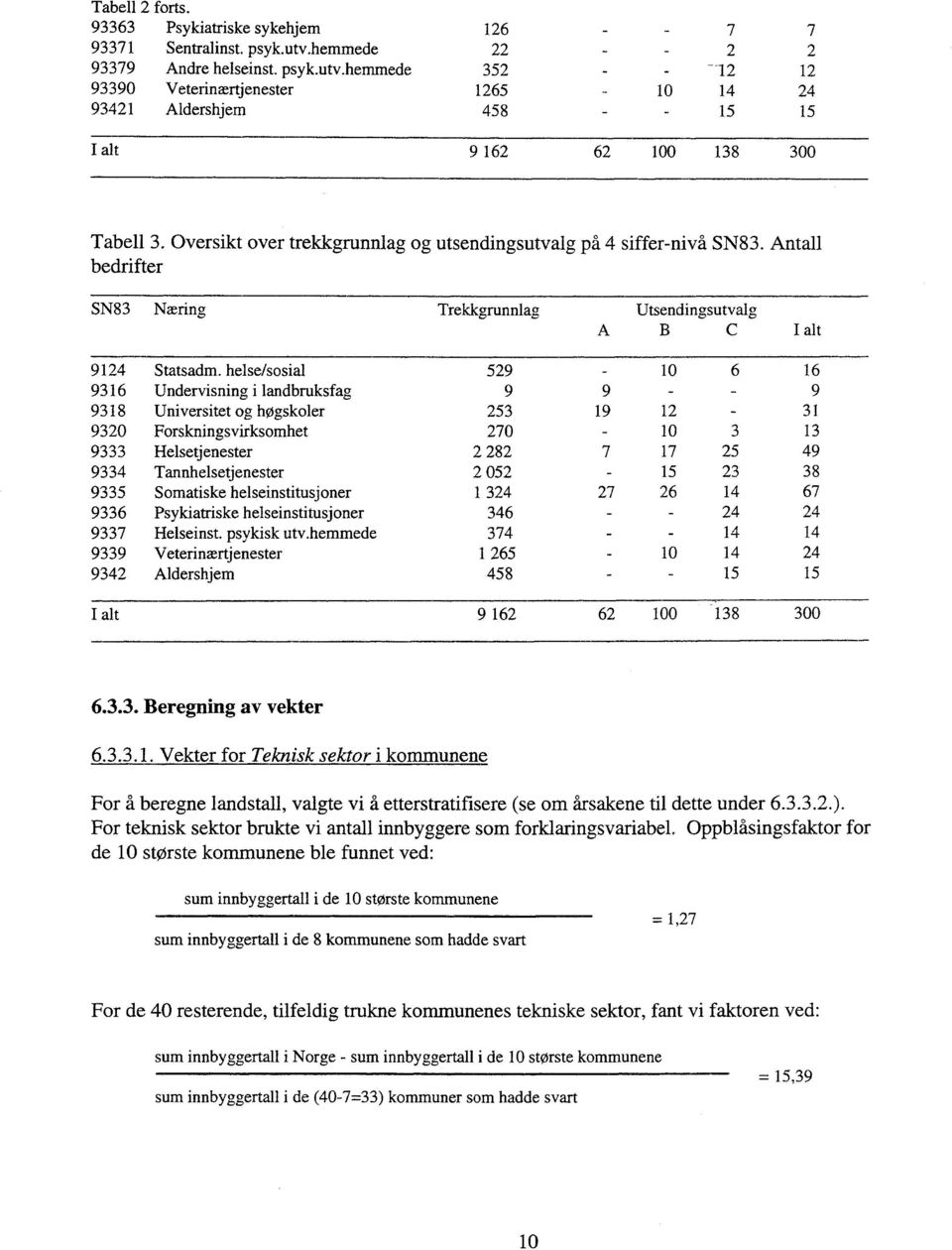 Oversikt over trekkgrunnlag og utsendingsutvalg på 4 siffer-nivå SN83. Antall bedrifter SN83 Næring Trekkgrunnlag Utsendingsutvalg A B C I alt 9124 Statsadm.