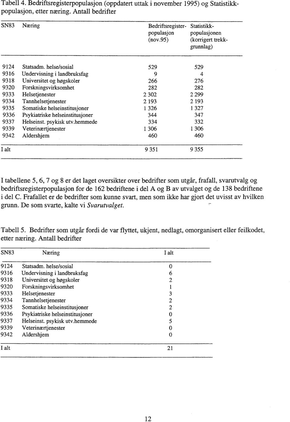 helse/sosial 529 529 9316 Undervisning i landbruksfag 9 4 9318 Universitet og høgskoler 266 276 9320 Forskningsvirksomhet 282 282 9333 Helsetjenester 2 302 2 299 9334 Tannhelsetjenester 2 193 2 193