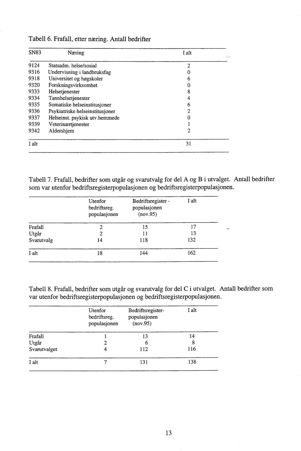 Psykiatriske helseinstitusjoner 2 9337 Helseinst. psykisk utv.hemmede 0 9339 Veterinærtjenester 1 9342 Aldershjem 2 I alt 31 Tabell 7.