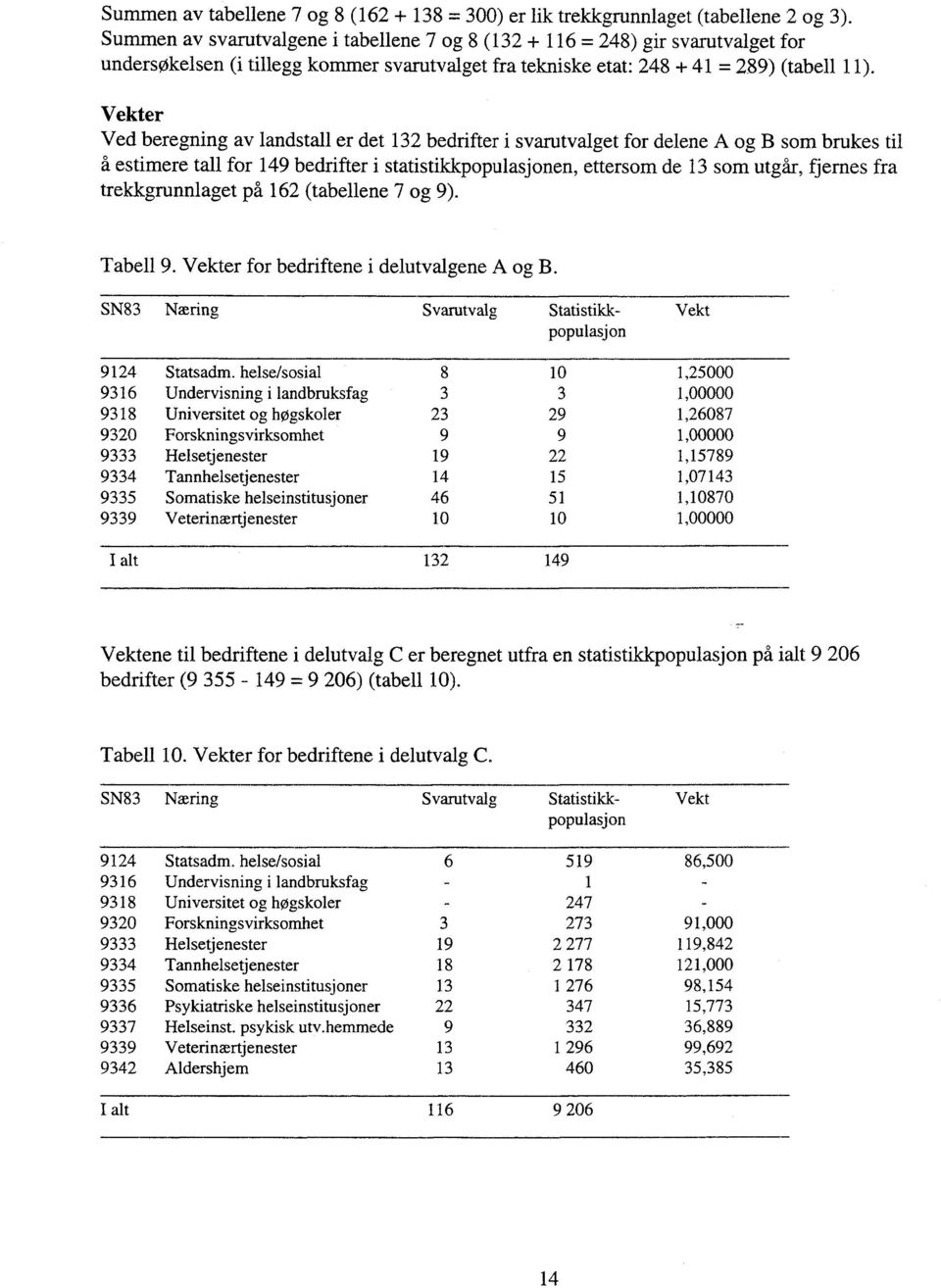 Vekter Ved beregning av landstall er det 132 bedrifter i svarutvalget for delene A og B som brukes til å estimere tall for 149 bedrifter i statistikkpopulasjonen, ettersom de 13 som utgår, fjernes