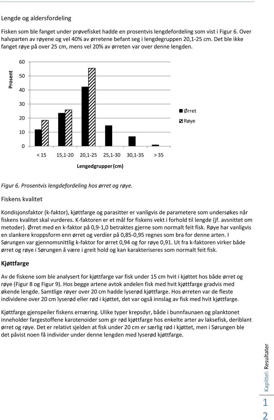 60 Prosent 50 40 30 0 Ørret Røye 0 0 < 5 5,-0 0,-5 5,-30 30,-35 > 35 Lengedgrupper (cm) Figur 6. Prosentvis lengdefordeling hos ørret og røye.
