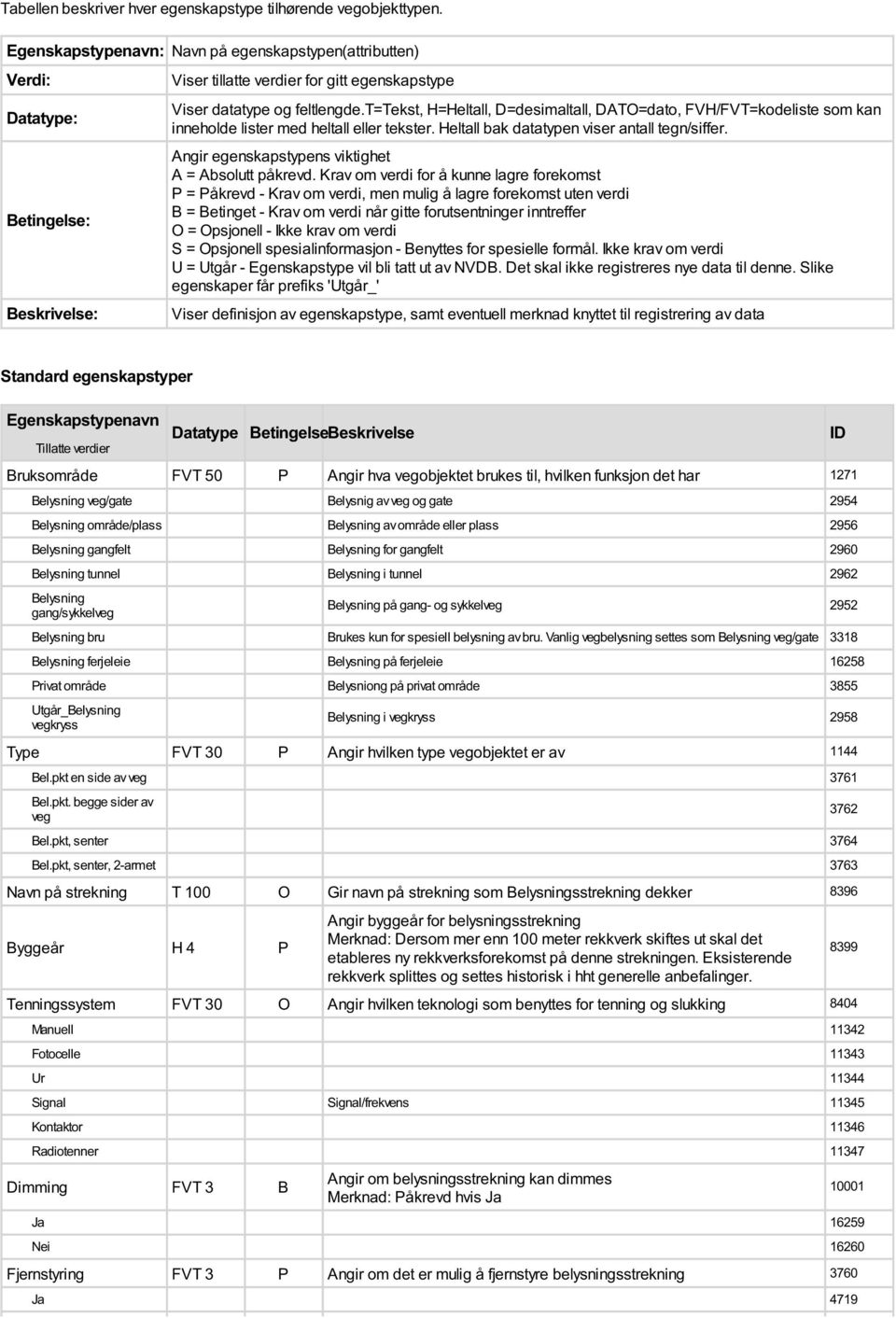 t=tekst, H=Heltall, D=desimaltall, DATO=dato, FVH/FVT=kodeliste som kan inneholde lister med heltall eller tekster. Heltall bak typen viser antall tegn/siffer.