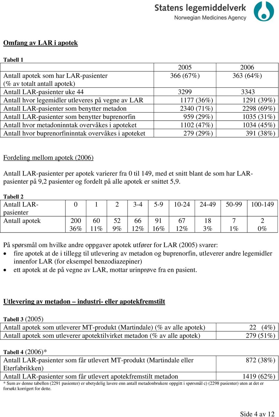 overvåkes i apoteket 1102 (47%) 1034 (45%) Antall hvor buprenorfininntak overvåkes i apoteket 279 (29%) 391 (38%) Fordeling mellom apotek (2006) Antall LAR-pasienter per apotek varierer fra 0 til