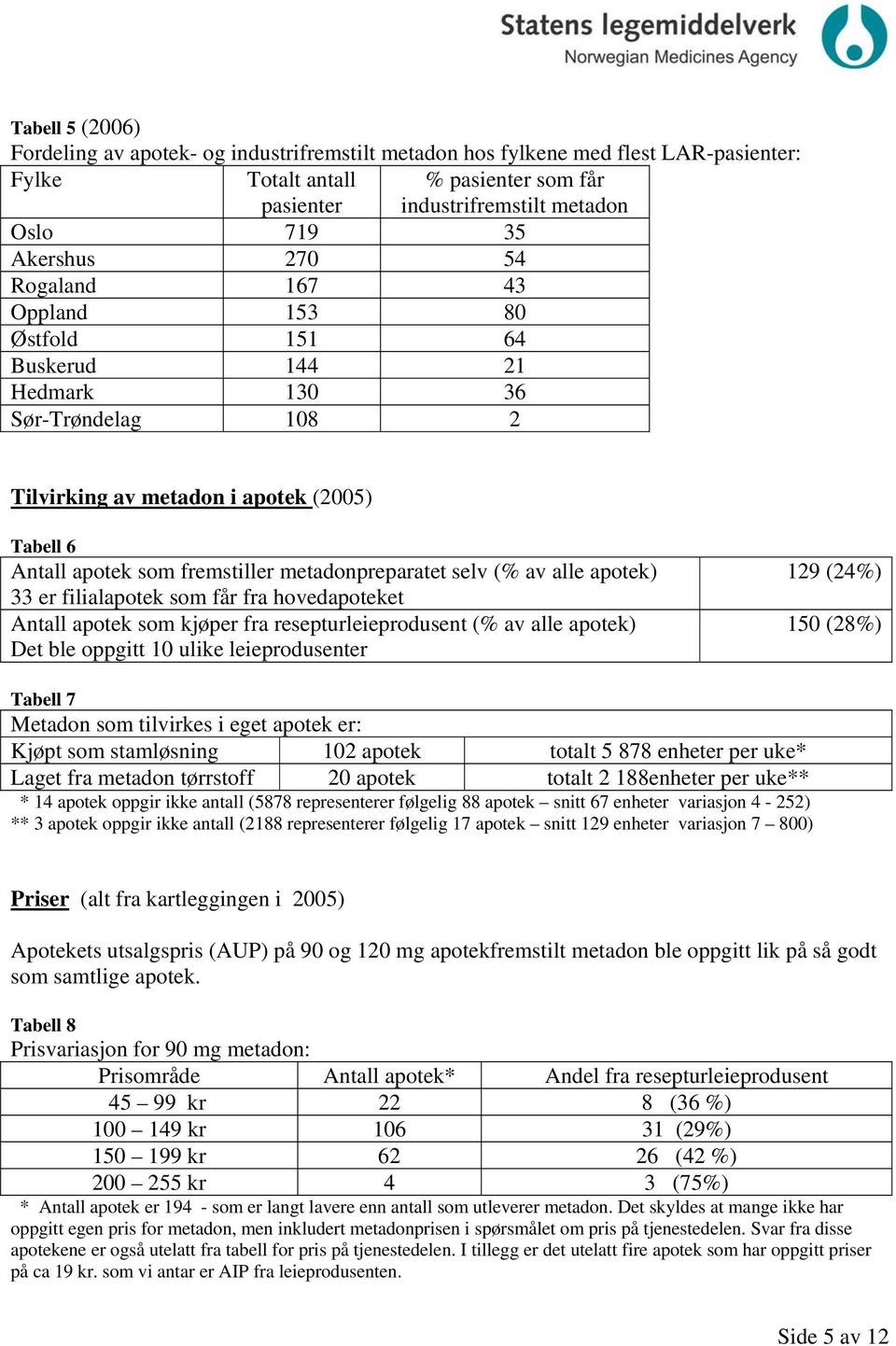 selv (% av alle apotek) 33 er filialapotek som får fra hovedapoteket Antall apotek som kjøper fra resepturleieprodusent (% av alle apotek) Det ble oppgitt 10 ulike leieprodusenter 129 (24%) 150 (28%)