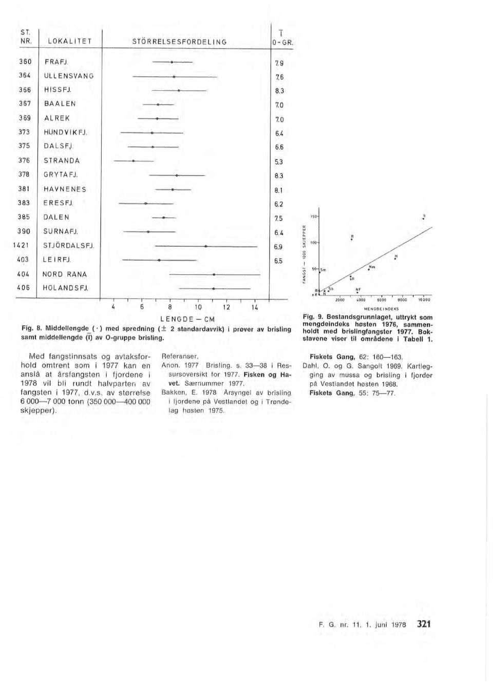 1978 Arsynge av brising i fjordene på Vestandet og i Trøndeag høsten 1975. 4 6 8 10 1 14 LENGDE- CM Fig. 8. Middeengde ( ) med spredning ( ± standardavvik) i prøver av brising samt middeengde () av O-gruppe brising.