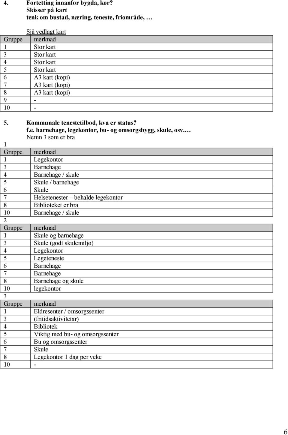 Kommunale tenestetilbod, kva er status? f.e. barnehage, legekontor, bu- og omsorgsbygg, skule, osv.