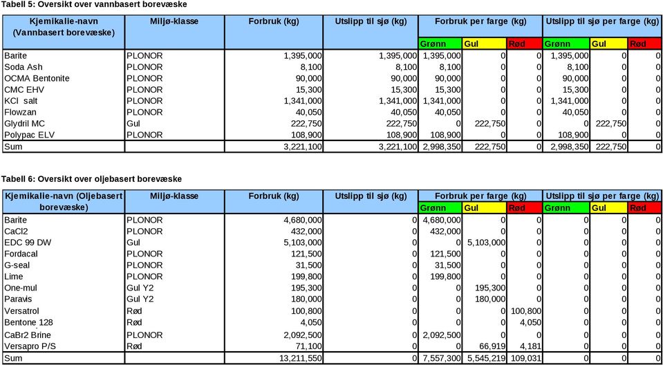 15,300 15,300 15,300 0 0 15,300 0 0 KCl salt PLONOR 1,341,000 1,341,000 1,341,000 0 0 1,341,000 0 0 Flowzan PLONOR 40,050 40,050 40,050 0 0 40,050 0 0 Glydril MC Gul 222,750 222,750 0 222,750 0 0