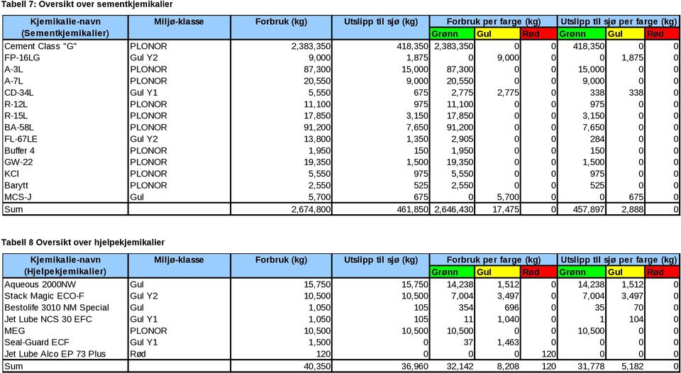 20,550 0 0 9,000 0 0 CD-34L Gul Y1 5,550 675 2,775 2,775 0 338 338 0 R-12L PLONOR 11,100 975 11,100 0 0 975 0 0 R-15L PLONOR 17,850 3,150 17,850 0 0 3,150 0 0 BA-58L PLONOR 91,200 7,650 91,200 0 0