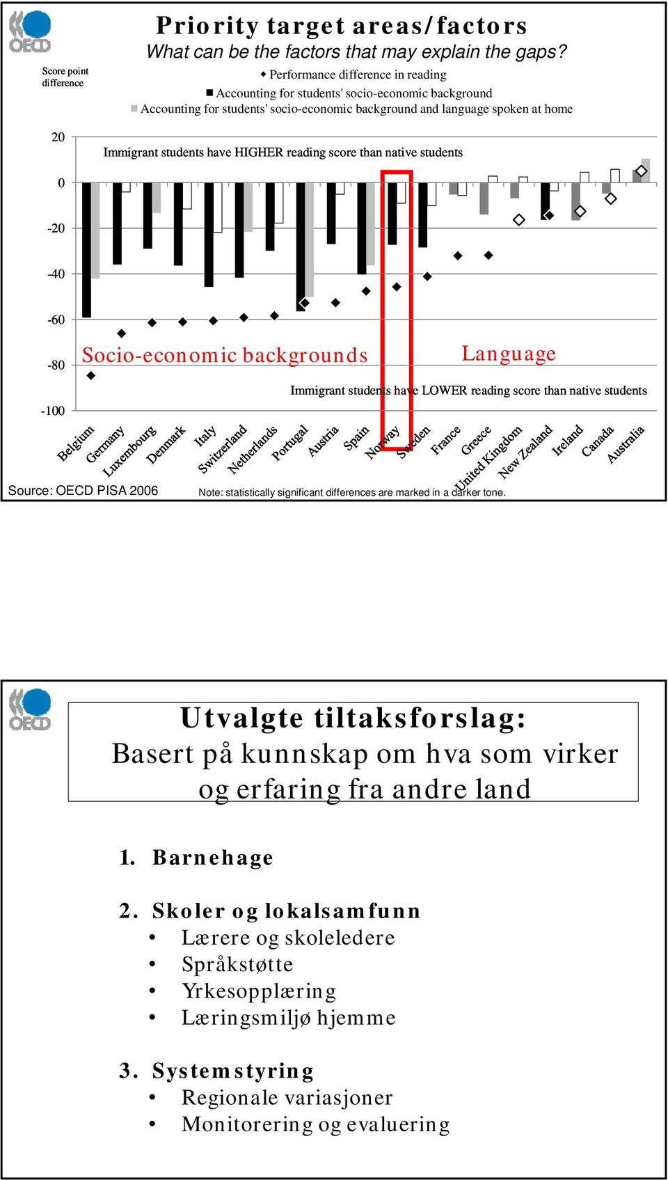 reading score than native students 0-20 -40-60 -80-100 Socio-economic backgrounds Language Immigrant students have LOWER reading score than native students Source: OECD PISA 2006 Note: statistically