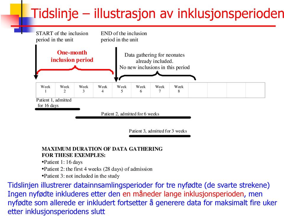 DURATION OF DATA GATHERING FOR THESE EXEMPLES: Patient 1: 16 days Patient 2: the first 4 weeks (28 days) of admission Patient 3: not included in the study Tidslinjen illustrerer