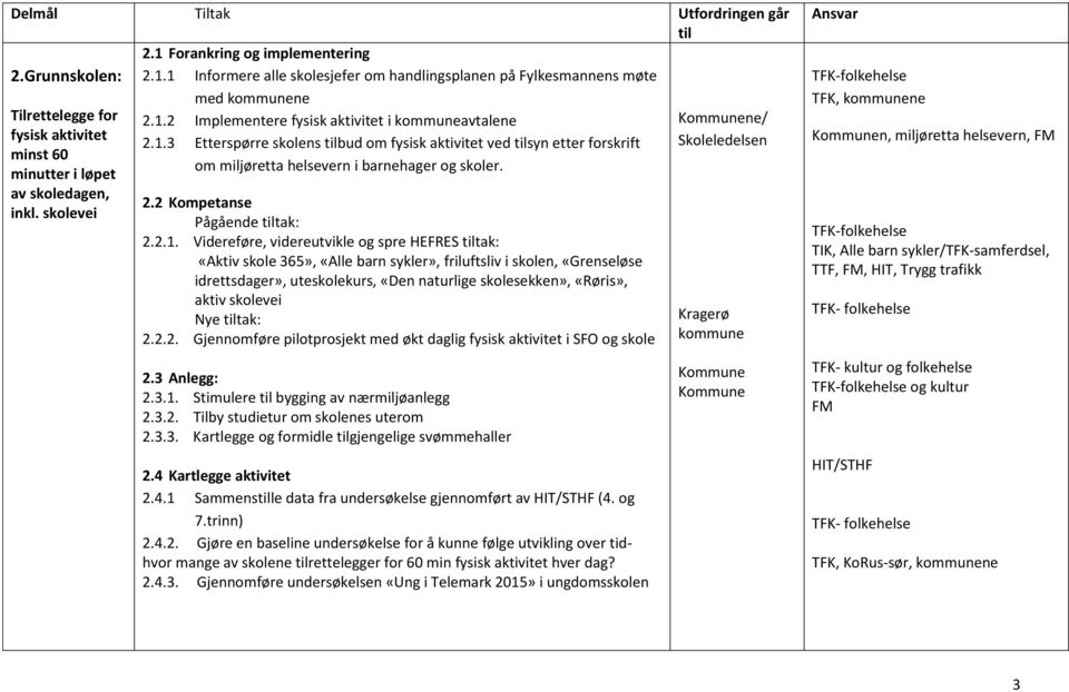 Tilrettelegge for fysisk aktivitet minst 60 minutter i løpet av skoledagen, inkl. skolevei 2.2 Kompetanse Pågående tak: 2.2.1.