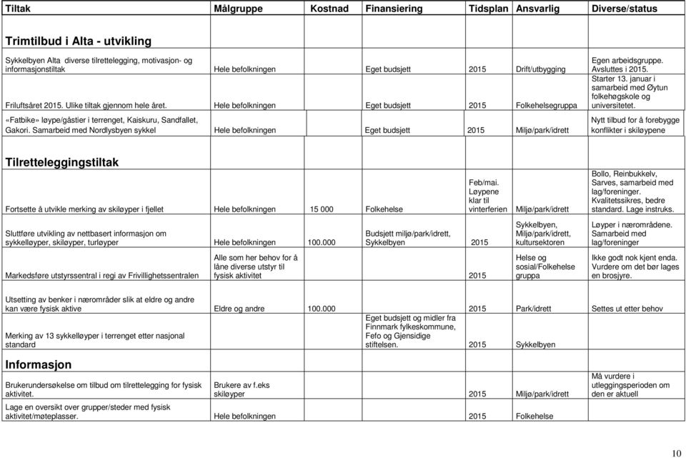 Hele befolkningen Eget budsjett 2015 Folkehelsegruppa «Fatbike» løype/gåstier i terrenget, Kaiskuru, Sandfallet, Gakori.