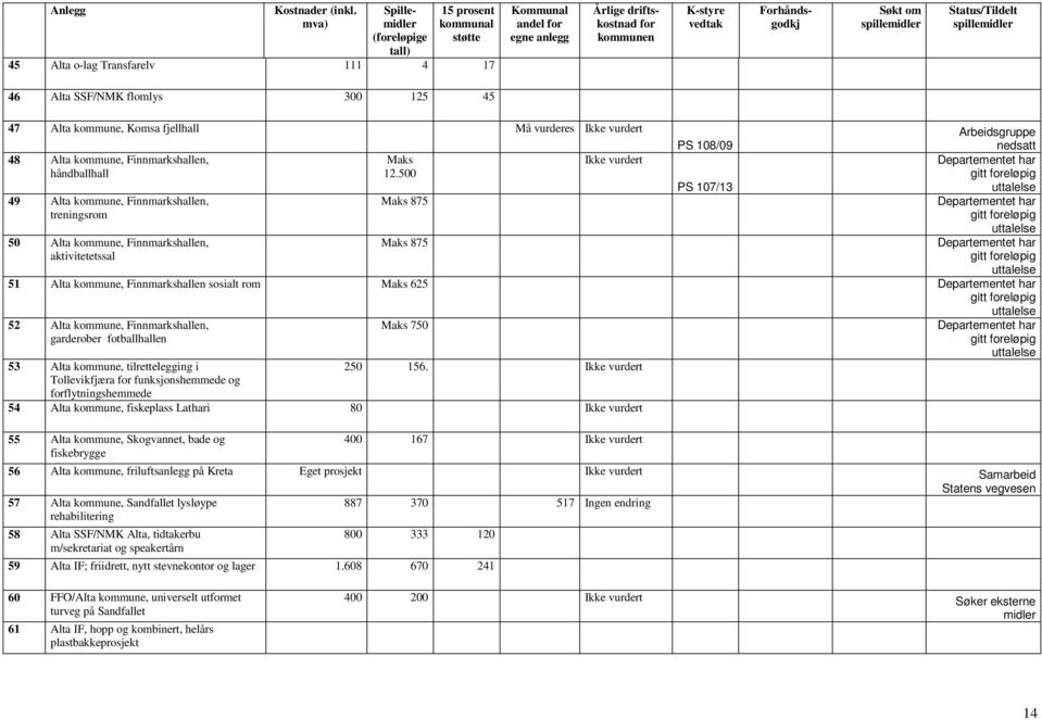 Status/Tildelt 46 Alta SSF/NMK flomlys 300 125 45 47 Alta kommune, Komsa fjellhall Må vurderes Ikke vurdert 48 Alta kommune, Finnmarkshallen, håndballhall 49 Alta kommune, Finnmarkshallen,