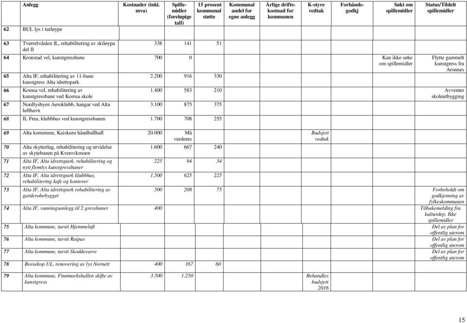 IL, rehabilitering av skiløypa del II 338 141 51 64 Kronstad vel, kunstgressbane 700 0 Kan ikke søke om 65 Alta IF, rehabilitering av 11-bane kunstgress Alta idrettspark 66 Komsa vel, rehabilitering