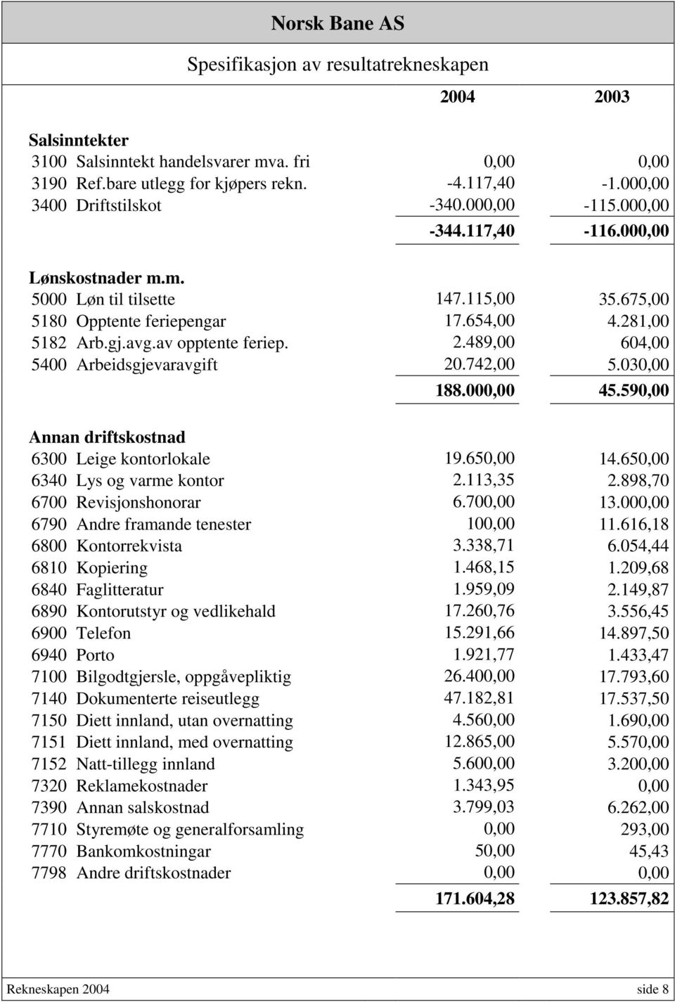 489,00 604,00 5400 Arbeidsgjevaravgift 20.742,00 5.030,00 188.000,00 45.590,00 Annan driftskostnad 6300 Leige kontorlokale 19.650,00 14.650,00 6340 Lys og varme kontor 2.113,35 2.