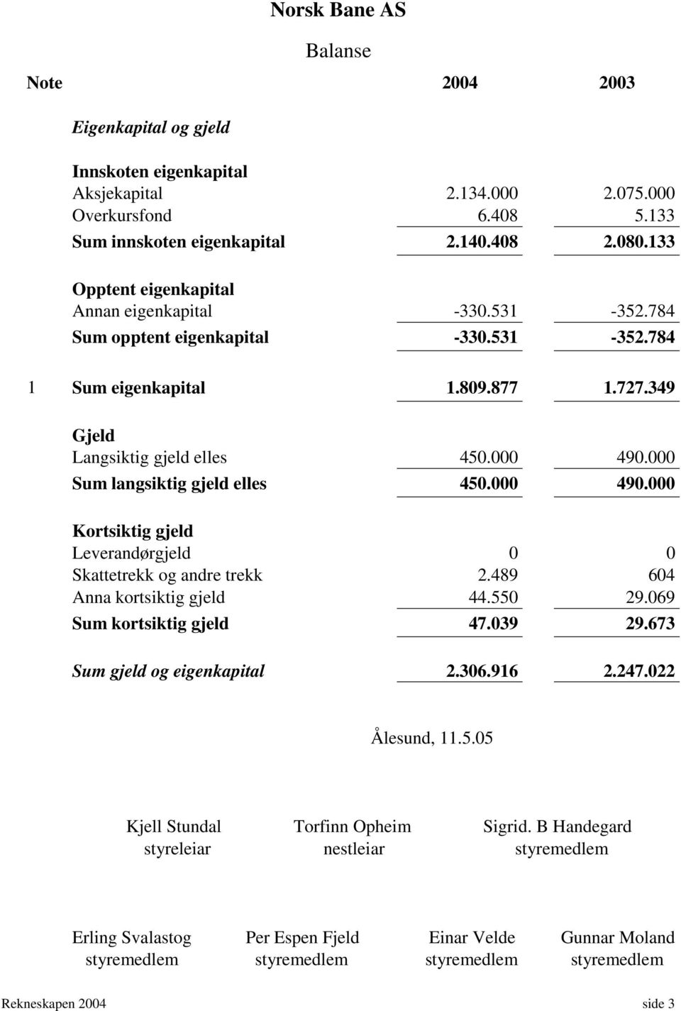 000 Sum langsiktig gjeld elles 450.000 490.000 Kortsiktig gjeld Leverandørgjeld 0 0 Skattetrekk og andre trekk 2.489 604 Anna kortsiktig gjeld 44.550 29.069 Sum kortsiktig gjeld 47.039 29.