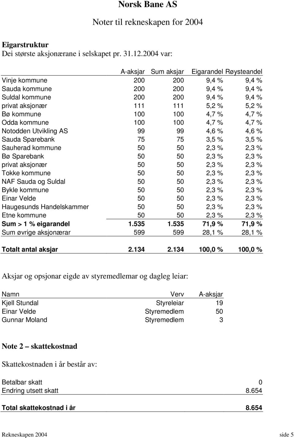 kommune 100 100 4,7 % 4,7 % Odda kommune 100 100 4,7 % 4,7 % Notodden Utvikling AS 99 99 4,6 % 4,6 % Sauda Sparebank 75 75 3,5 % 3,5 % Sauherad kommune 50 50 2,3 % 2,3 % Bø Sparebank 50 50 2,3 % 2,3