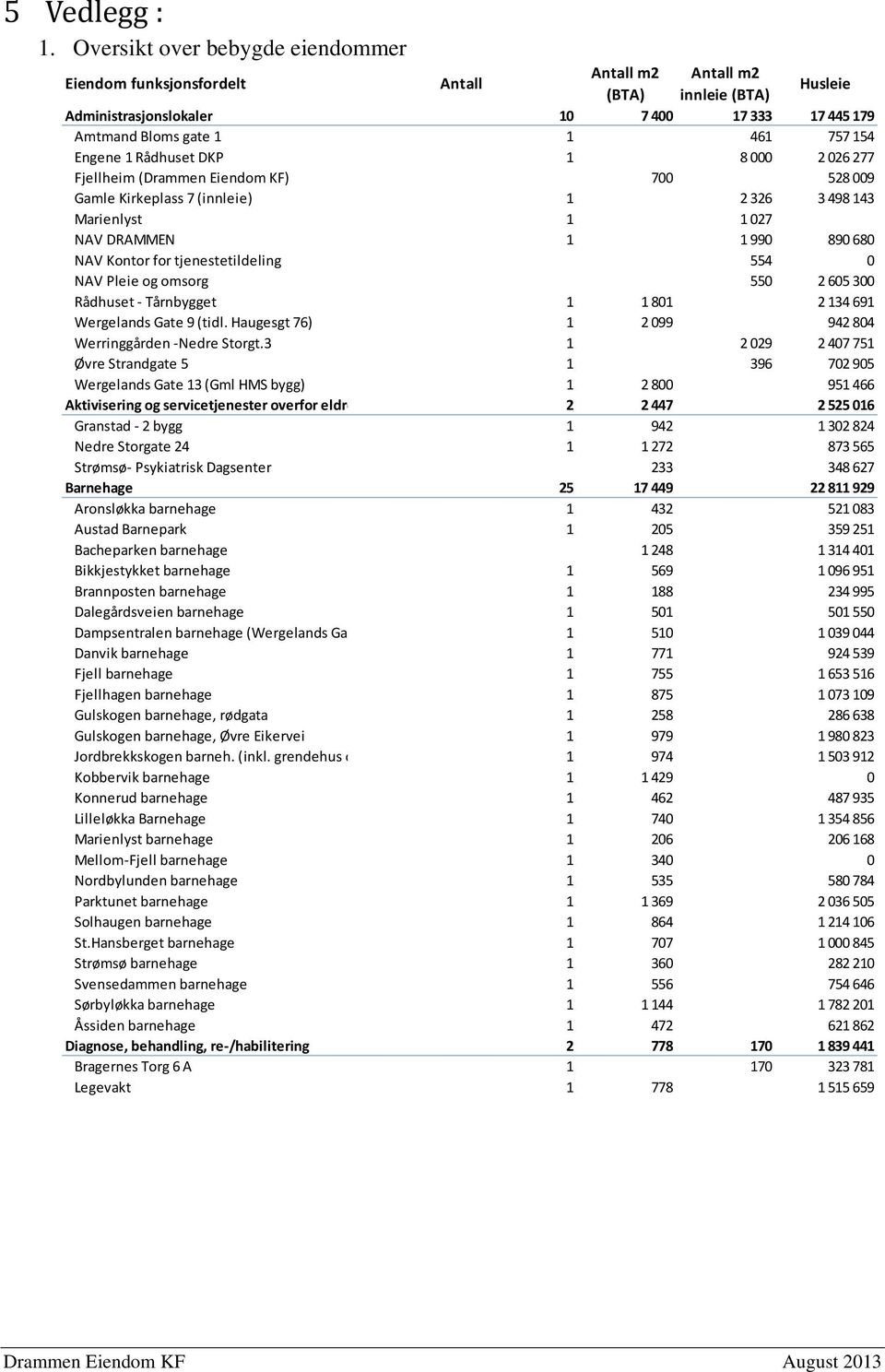 Engene 1 Rådhuset DKP 1 8 000 2 026 277 Fjellheim (Drammen Eiendom KF) 700 528 009 Gamle Kirkeplass 7 (innleie) 1 2 326 3 498 143 Marienlyst 1 1 027 NAV DRAMMEN 1 1 990 890 680 NAV Kontor for