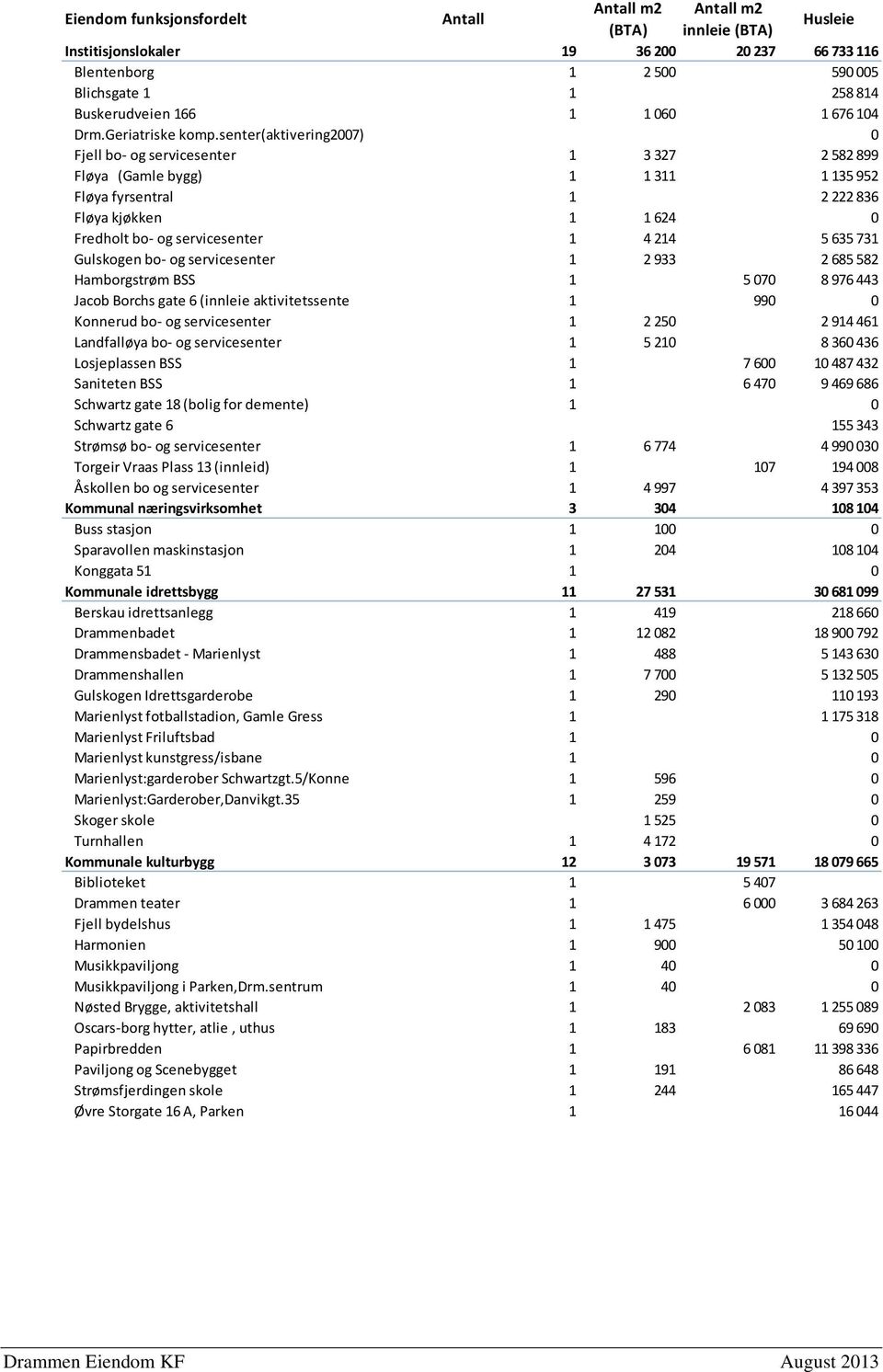senter(aktivering2007) 0 Fjell bo- og servicesenter 1 3 327 2 582 899 Fløya (Gamle bygg) 1 1 311 1 135 952 Fløya fyrsentral 1 2 222 836 Fløya kjøkken 1 1 624 0 Fredholt bo- og servicesenter 1 4 214 5