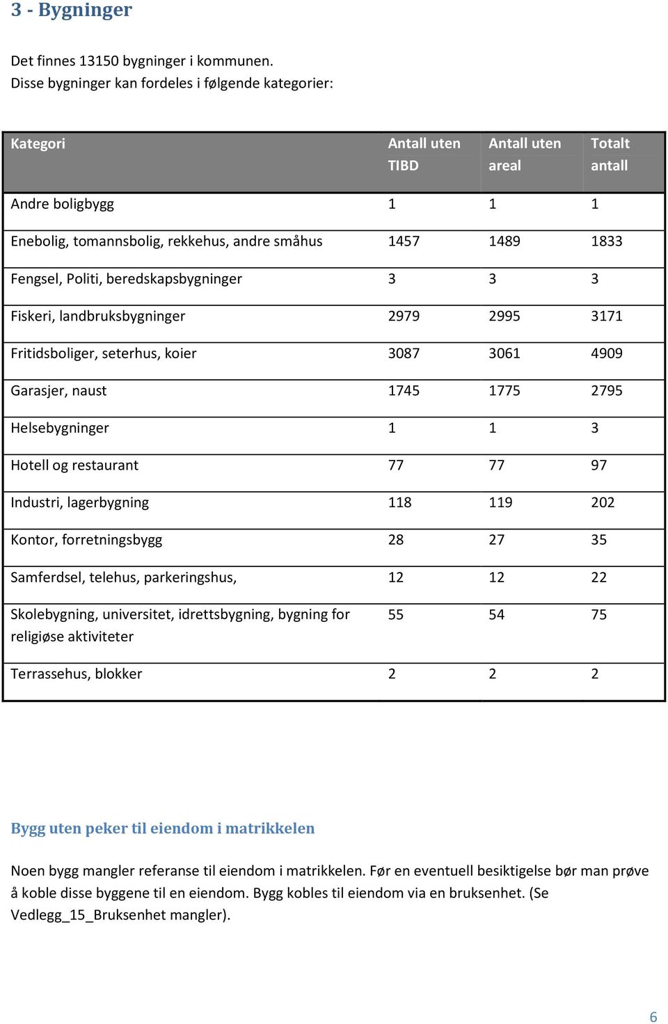 beredskapsbygninger 3 3 3 Fiskeri, landbruksbygninger 2979 2995 3171 Fritidsboliger, seterhus, koier 3087 3061 4909 Garasjer, naust 1745 1775 2795 Helsebygninger 1 1 3 Hotell og restaurant 77 77 97