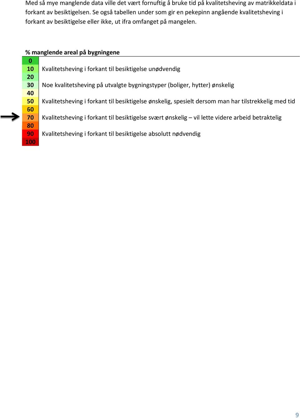 % manglende areal på bygningene 0 10 Kvalitetsheving i forkant til besiktigelse unødvendig 20 30 Noe kvalitetsheving på utvalgte bygningstyper (boliger, hytter) ønskelig 40 50