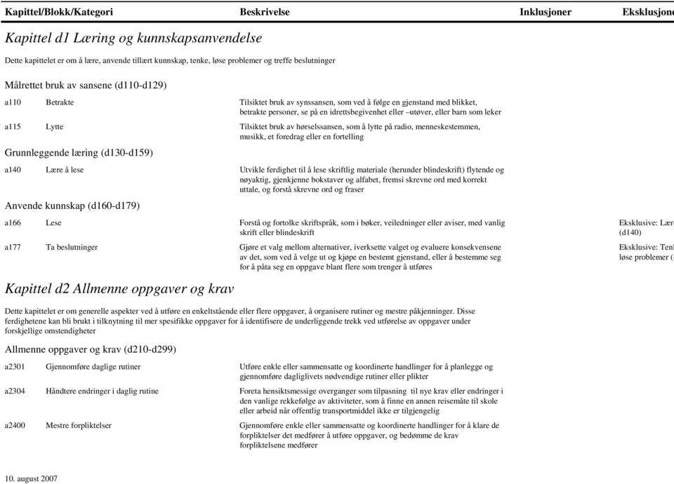 eller barn som leker a115 Lytte Tilsiktet bruk av hørselssansen, som å lytte på radio, menneskestemmen, musikk, et foredrag eller en fortelling Grunnleggende læring (d130-d159) a140 Lære å lese