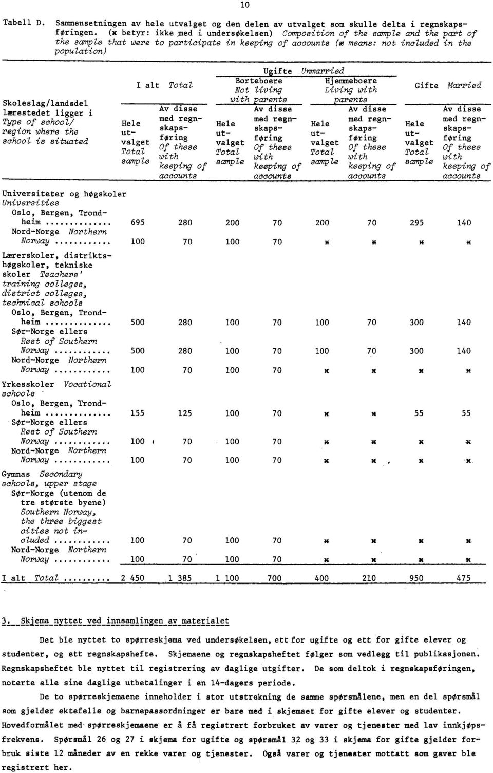 (x betyr: ikke med i undersøkelsen) Composition of the sample and the part of the sample that were to participate in keeping of accounts ( w means: not included in the population) Gifte Married with