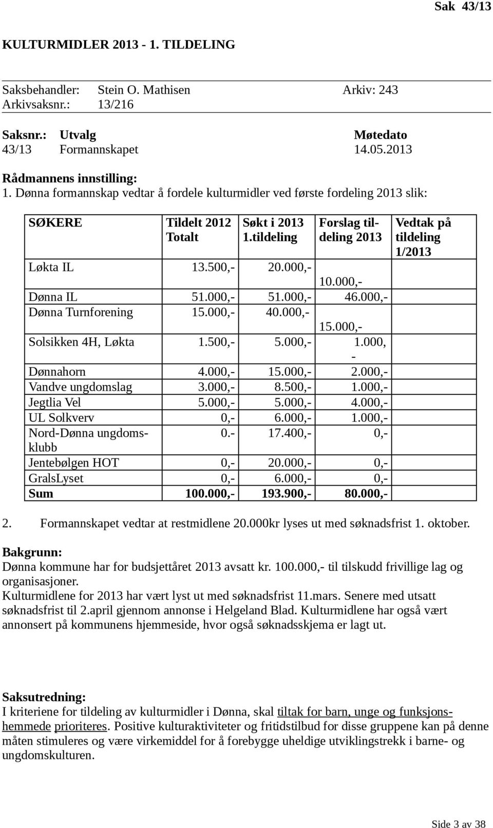 000,- Dønna IL 51.000,- 51.000,- 46.000,- Dønna Turnforening 15.000,- 40.000,- 15.000,- Solsikken 4H, Løkta 1.500,- 5.000,- 1.000, - Dønnahorn 4.000,- 15.000,- 2.000,- Vandve ungdomslag 3.000,- 8.