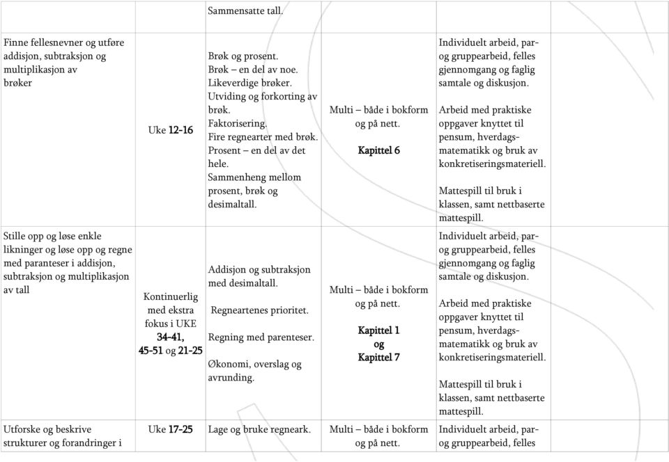 multiplikasjon av tall Utforske og beskrive strukturer og forandringer i Uke 12-16 Kontinuerlig med ekstra fokus i UKE 34-41, 45-51 og 21-25 Brøk og prosent. Brøk en del av noe.