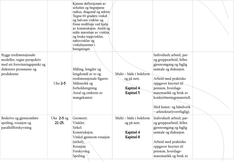 Bygge tredimensjonale modeller, tegne perspektiv med ett forsvinningspunkt og diskutere prosessene og produktene Uke 2-5 Måling, lengder og lengdemål av to og tredimensjonale figurer.