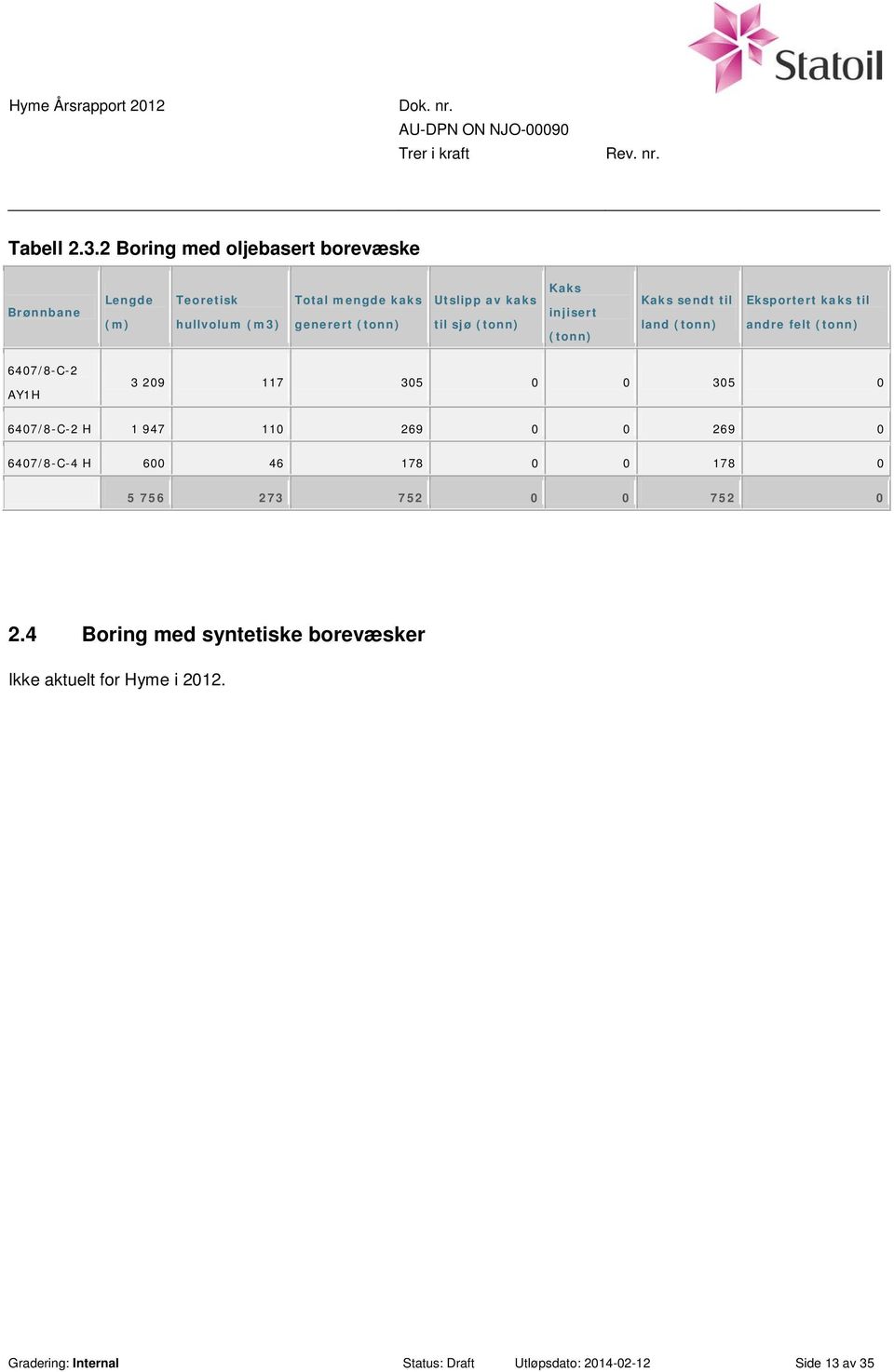 kaks til sjø Kaks injisert Kaks sendt til land Eksportert kaks til andre felt 6407/8-C-2 AY1H 3 209 117 305 0 0 305 0