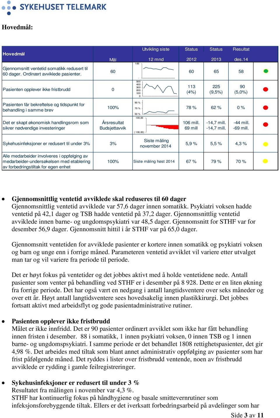 14 60 60 65 58-500 400 300 200 100 0 113 (4%) 225 (9,5%) 90 (5,0%) Pasienten får bekreftelse og tidspunkt for behandling i samme brev Det er skapt økonomisk handlingsrom som sikrer nødvendige