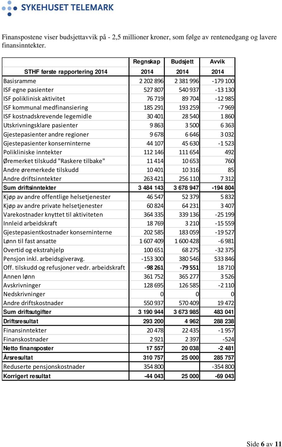 ISF kommunal medfinansiering 185 291 193 259-7 969 ISF kostnadskrevende legemidle 30 401 28 540 1 860 Utskrivningsklare pasienter 9 863 3 500 6 363 Gjestepasienter andre regioner 9 678 6 646 3 032