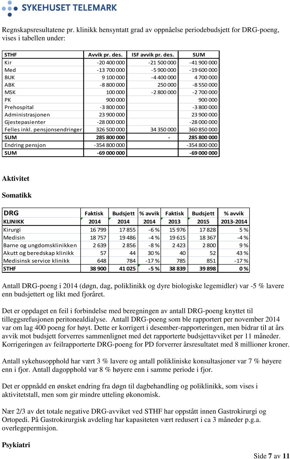 SUM Kir -20 400 000-21 500 000-41 900 000 Med -13 700 000-5 900 000-19 600 000 BUK 9 100 000-4 400 000 4 700 000 ABK -8 800 000 250 000-8 550 000 MSK 100 000-2 800 000-2 700 000 PK 900 000 900 000