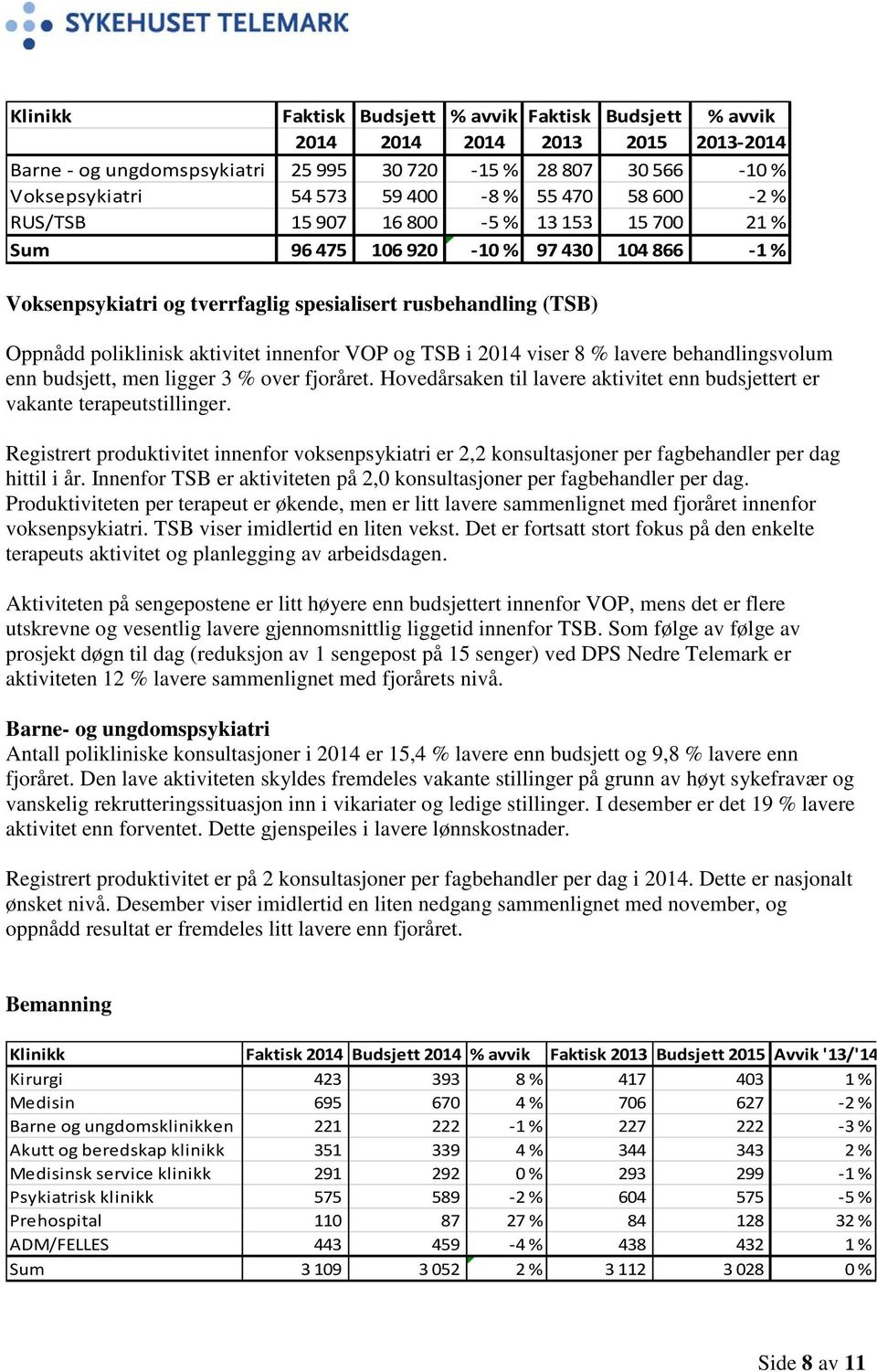 innenfor VOP og TSB i 2014 viser 8 % lavere behandlingsvolum enn budsjett, men ligger 3 % over fjoråret. Hovedårsaken til lavere aktivitet enn budsjettert er vakante terapeutstillinger.