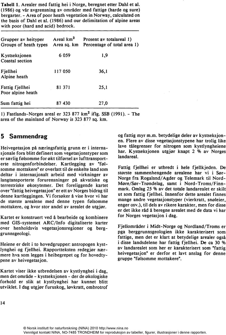 Grupper av heityper Areal km2 Prosent av totalareal 1) Groups of heath types Area sq.