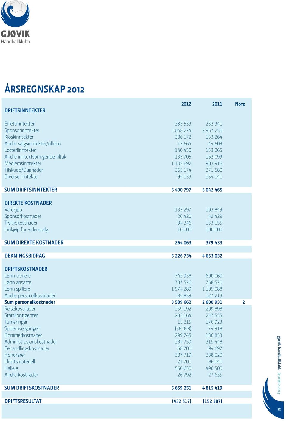 DRIFTSINNTEKTER 5 490 797 5 042 465 DIREKTE KOSTNADER Varekjøp 133 297 103 849 Sponsorkostnader 26 420 42 429 Trykkekostnader 94 346 133 155 Innkjøp for videresalg 10 000 100 000 SUM DIREKTE