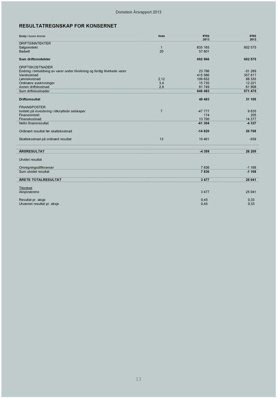 61 808 Sum driftskostnader 646 483 571 470 Driftsresultat 46 483 31 105 FINANSPOSTER Inntekt på investering i tilknyttede selskaper 7-47 777 9 835 Finansinntekt 174 205 Finanskostnad 13 700 14 377