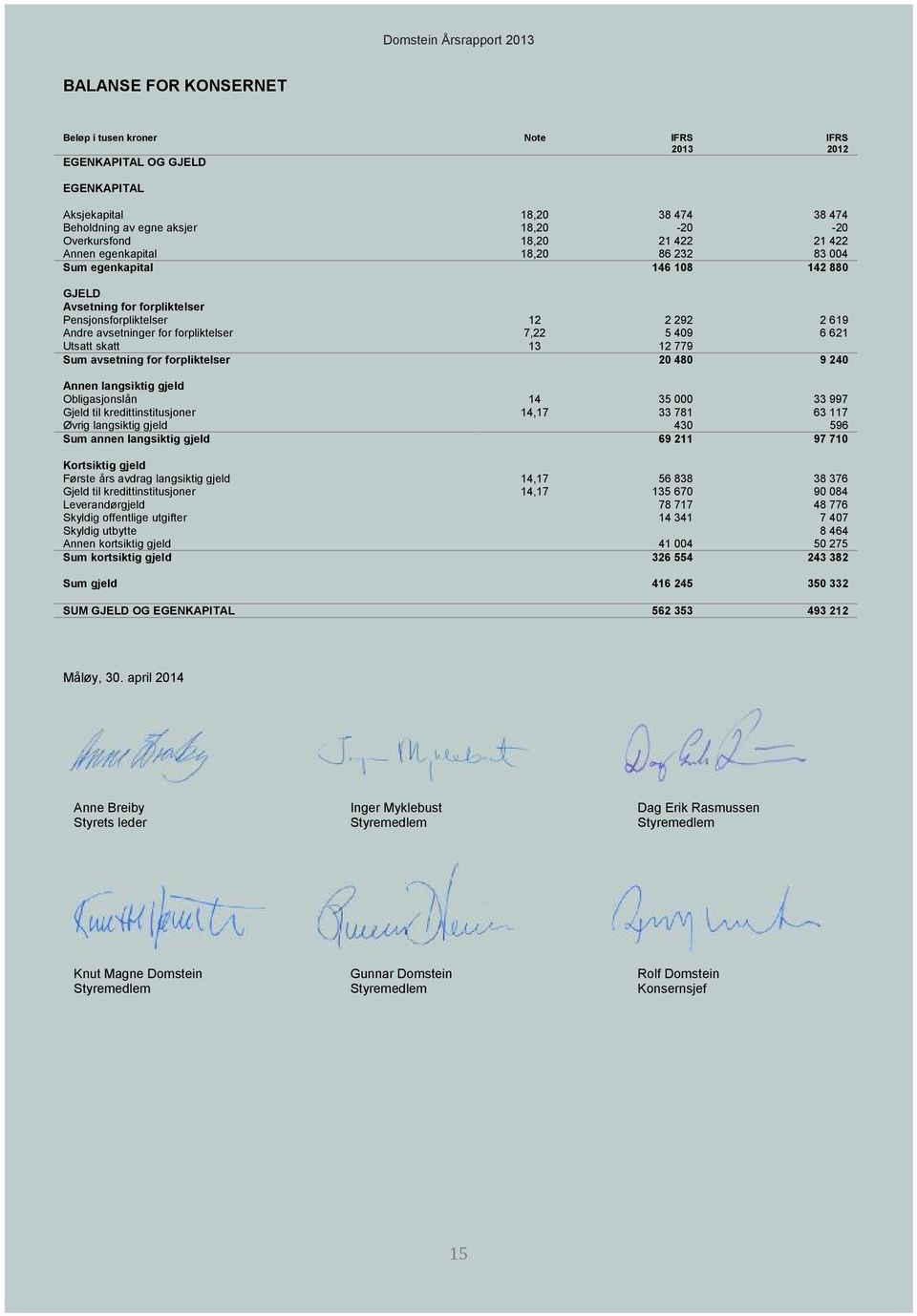 skatt 13 12 779 Sum avsetning for forpliktelser 20 480 9 240 Annen langsiktig gjeld Obligasjonslån 14 35 000 33 997 Gjeld til kredittinstitusjoner 14,17 33 781 63 117 Øvrig langsiktig gjeld 430 596