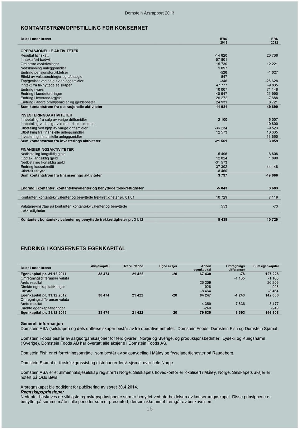 835 Endring i varer 10 007 71 148 Endring i kundefordringer -40 947-21 990 Endring i leverandørgjeld 26 272-7 688 Endring i andre omløpsmidler og gjeldsposter 24 931 8 721 Sum kontantstrøm fra