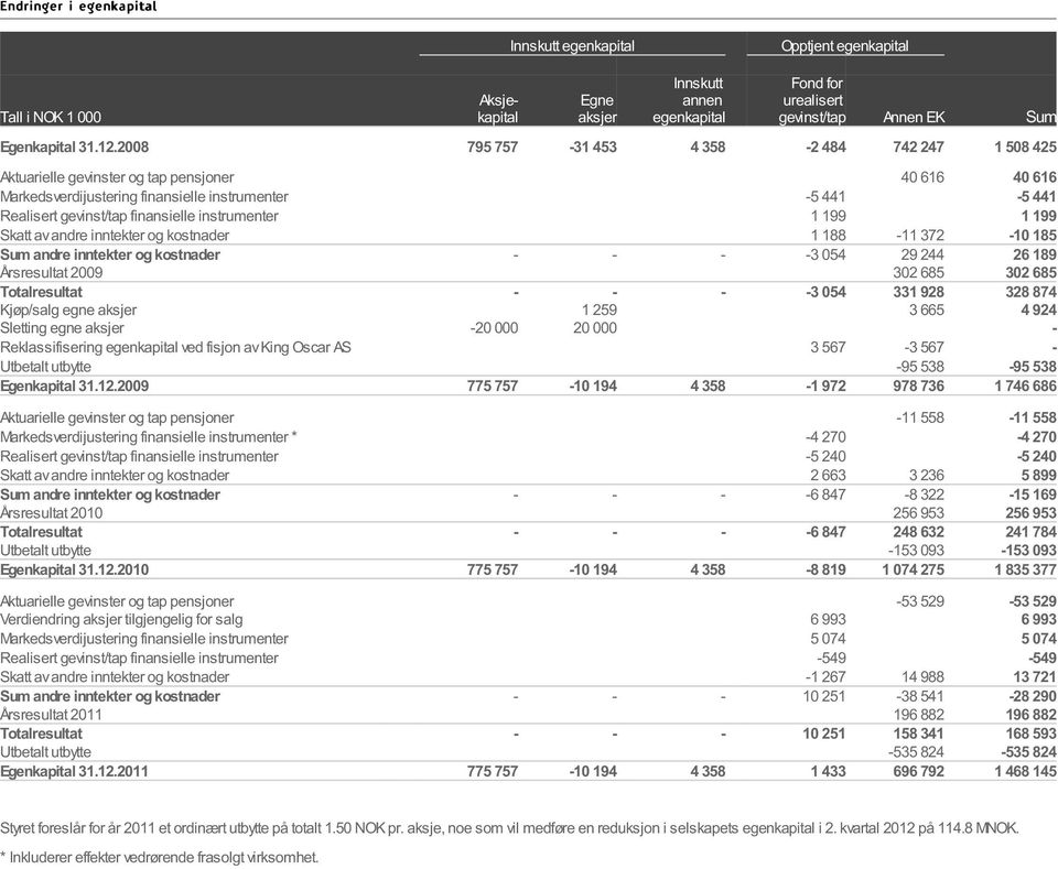 instrumenter 1 199 1 199 Skatt av andre inntekter og kostnader 1 188-11 372-10 185 Sum andre inntekter og kostnader - - - -3 054 29 244 26 189 Årsresultat 2009 302 685 302 685 Totalresultat - - - -3