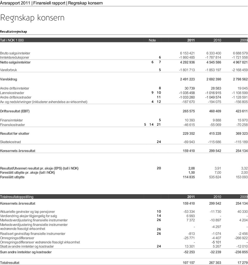 28 583 19 045 Lønnskostnader 9 10-1 035 458-1 016 915-1 108 599 Andre driftskostnader 11-1 033 260-1 049 574-1 128 591 Av- og nedskrivninger (inkluderer avhendelse av virksomhet) 4 12-187 670-194