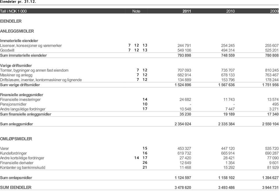 immaterielle eiendeler 793 898 748 559 780 808 Varige driftsmidler Tomter, bygninger og annen fast eiendom 7 12 707 093 735 707 810 245 Maskiner og anlegg 7 12 682 914 678 133 763 467 Driftsløsøre,