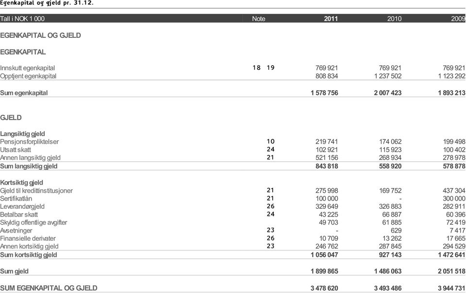 007 423 1 893 213 GJELD Langsiktig gjeld Pensjonsforpliktelser 10 219 741 174 062 199 498 Utsatt skatt 24 102 921 115 923 100 402 Annen langsiktig gjeld 21 521 156 268 934 278 978 Sum langsiktig