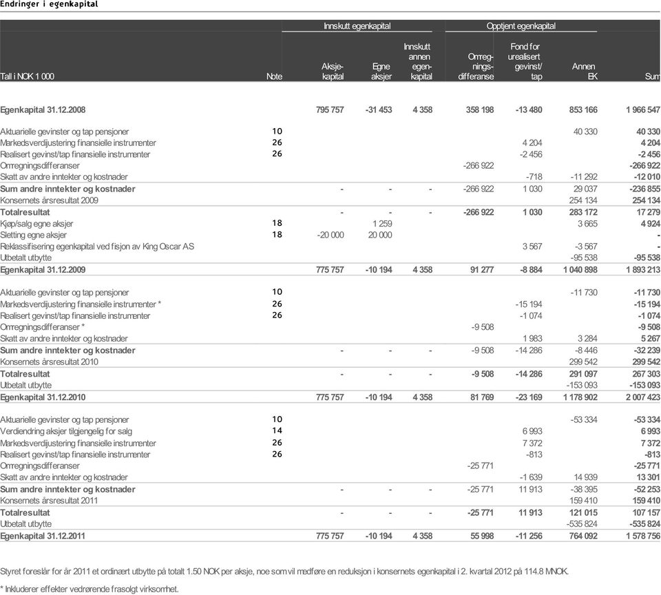 2008 795 757-31 453 4 358 358 198-13 480 853 166 1 966 547 Aktuarielle gevinster og tap pensjoner 10 40 330 40 330 Markedsverdijustering finansielle instrumenter 26 4 204 4 204 Realisert gevinst/tap