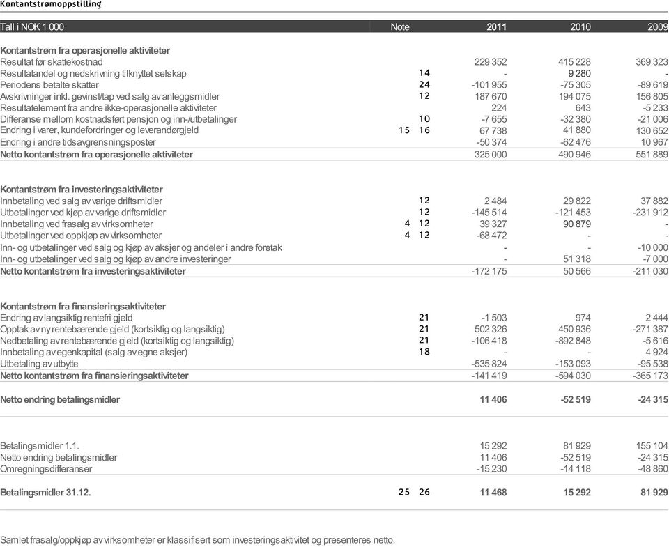 gevinst/tap ved salg av anleggsmidler 12 187 670 194 075 156 805 Resultatelement fra andre ikke-operasjonelle aktiviteter 224 643-5 233 Differanse mellom kostnadsført pensjon og inn-/utbetalinger