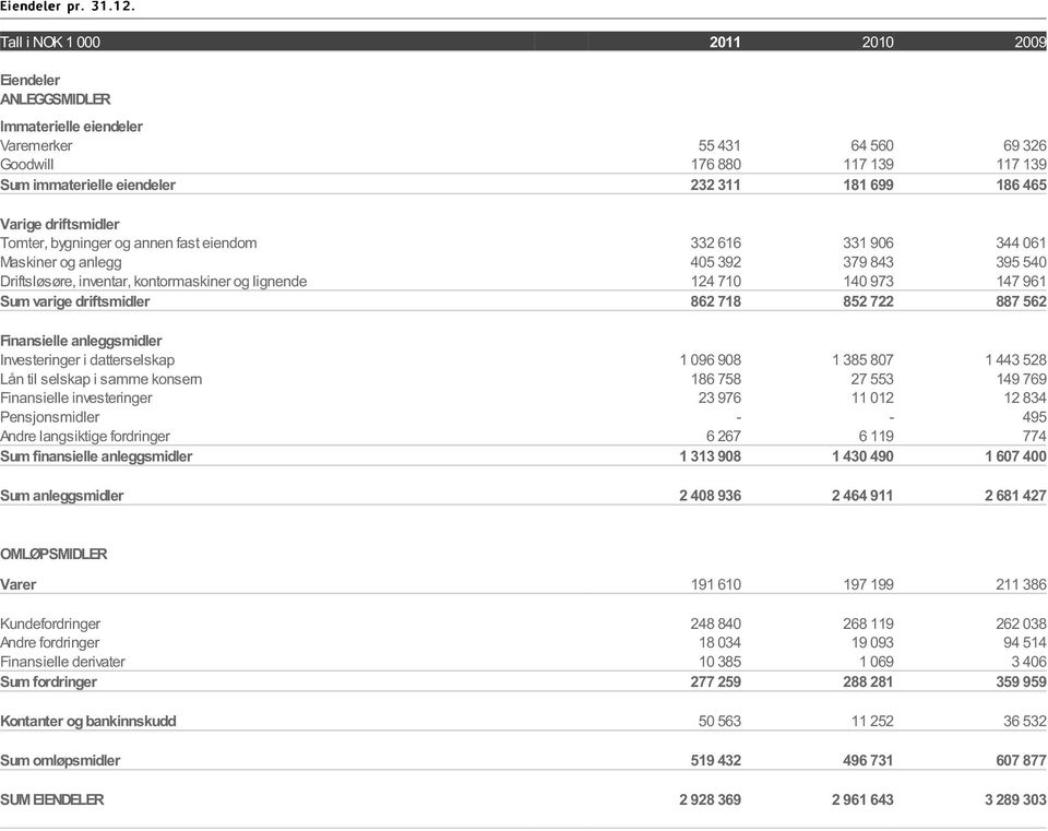 Varige driftsmidler Tomter, bygninger og annen fast eiendom 332 616 331 906 344 061 Maskiner og anlegg 405 392 379 843 395 540 Driftsløsøre, inventar, kontormaskiner og lignende 124 710 140 973 147